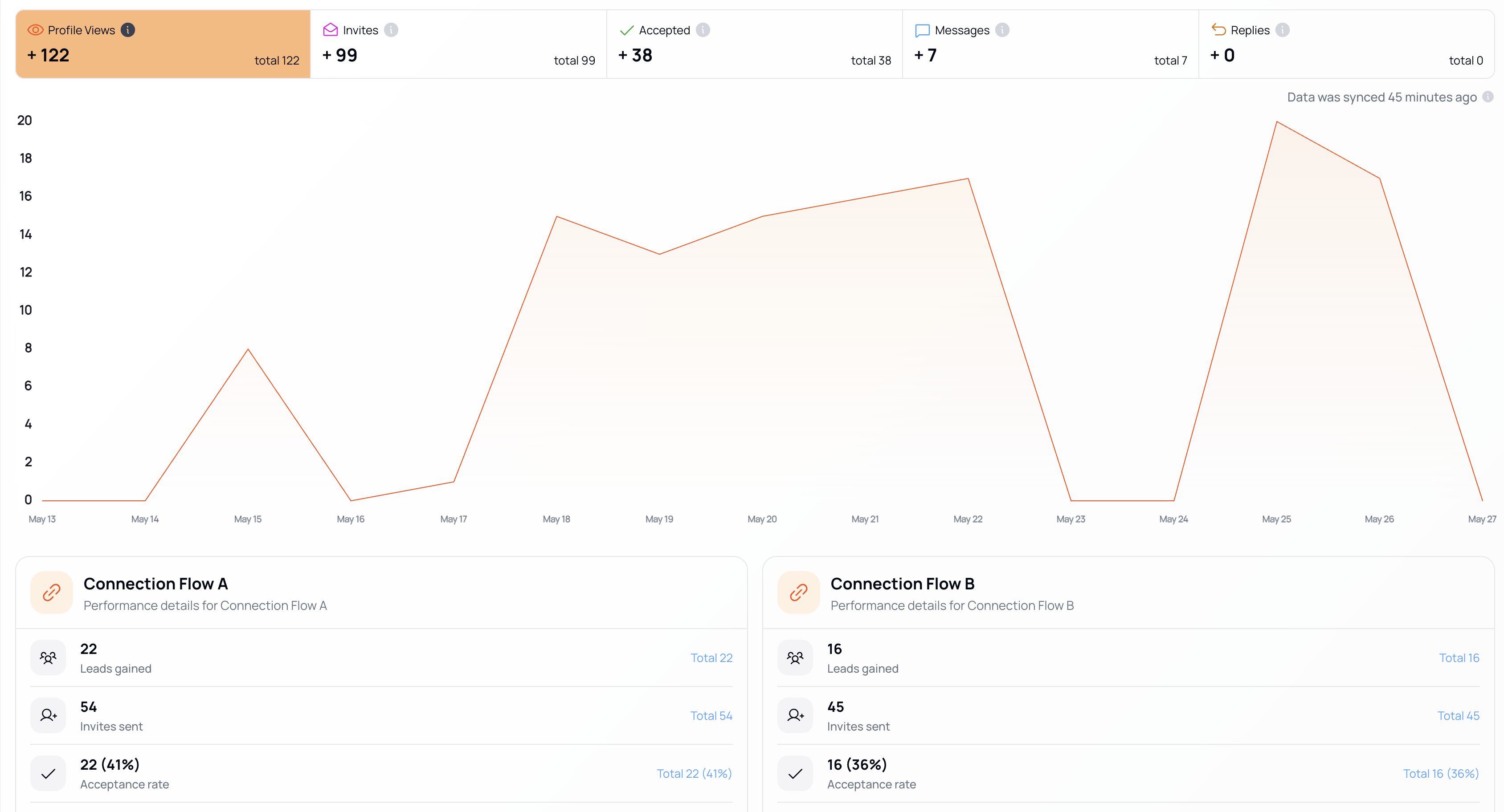 May outreach pulse: 122 profile views, 99 invites, 38 accepted, 7 messages, 0 replies